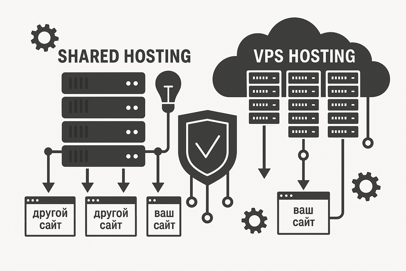 Shared Hosting vs VPS для веб-сайта.png