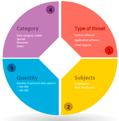 personal data categories