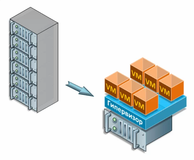 Что такое виртуализация серверов