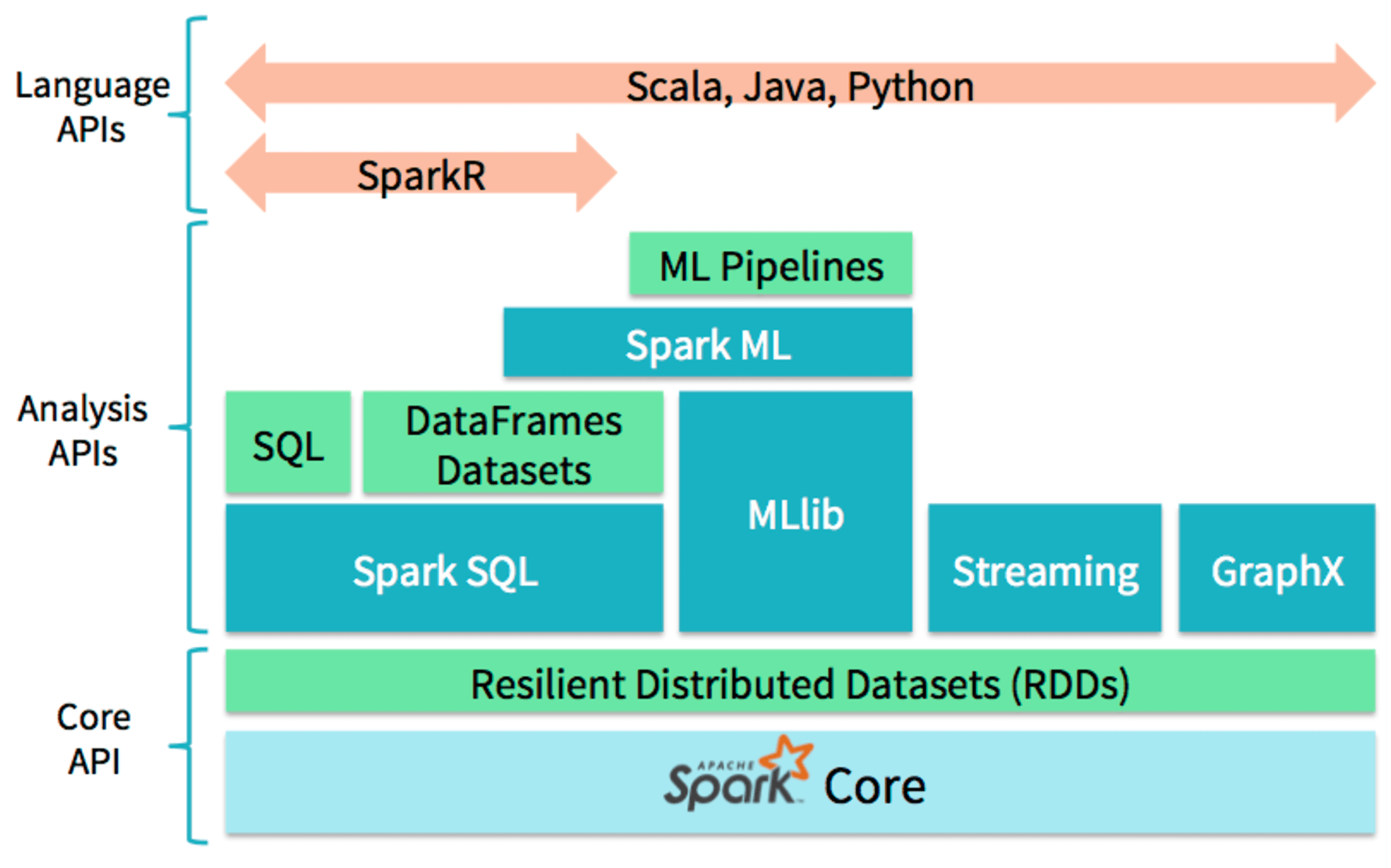 Apache Spark архитектура