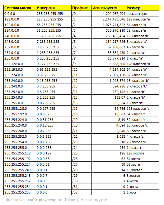Таблица масок подсети