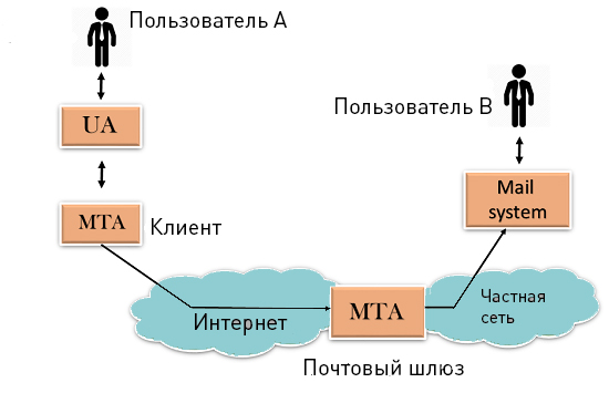 Как работает SMTP