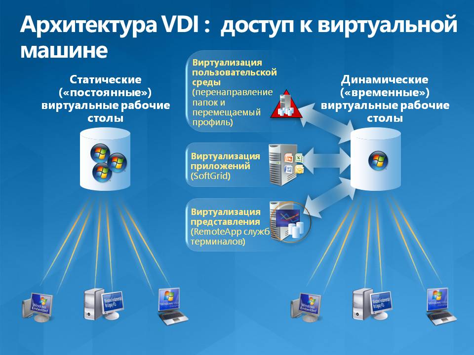 Модели использования виртуального рабочего стола