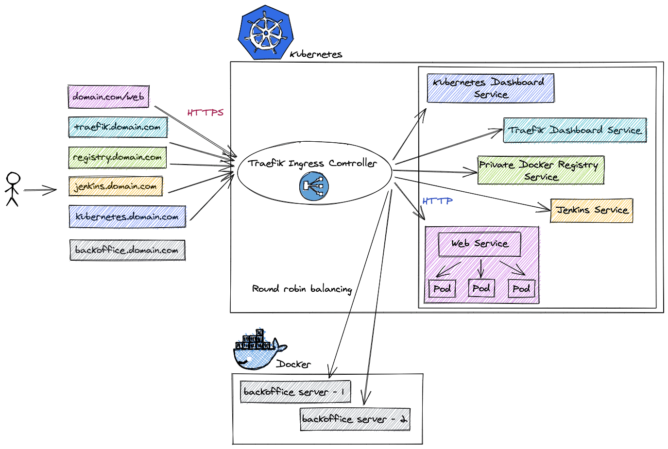 Traefik