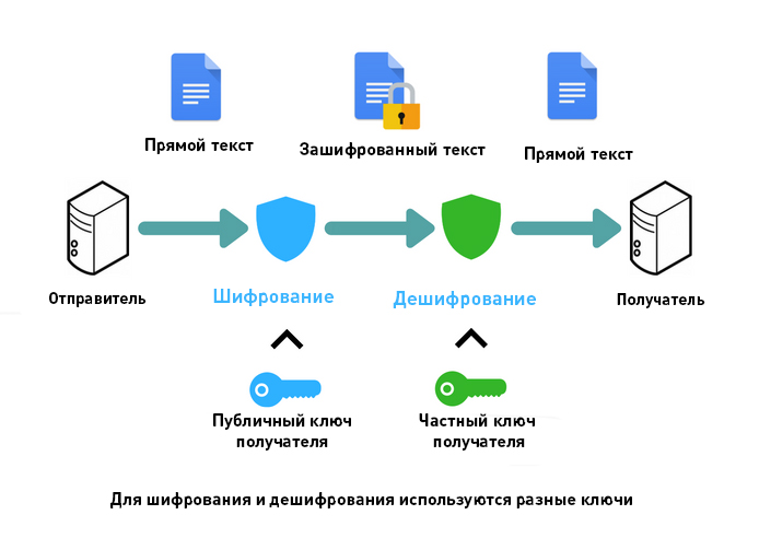 ассимметричное шифрование