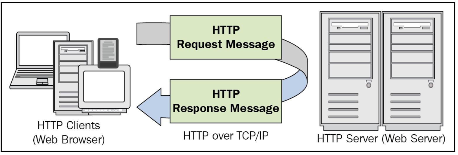 Http запросы