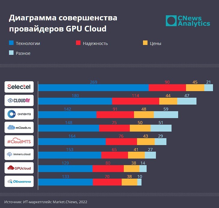 Рейтинг GPU Cloud