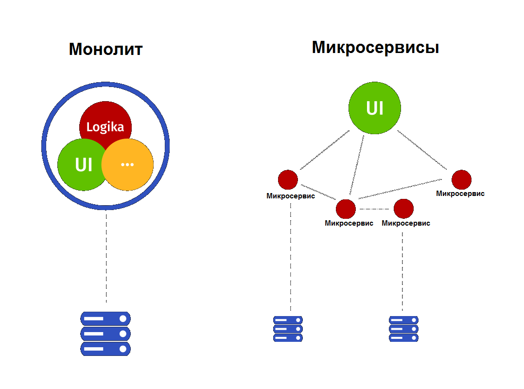 Монолит и микросервисы