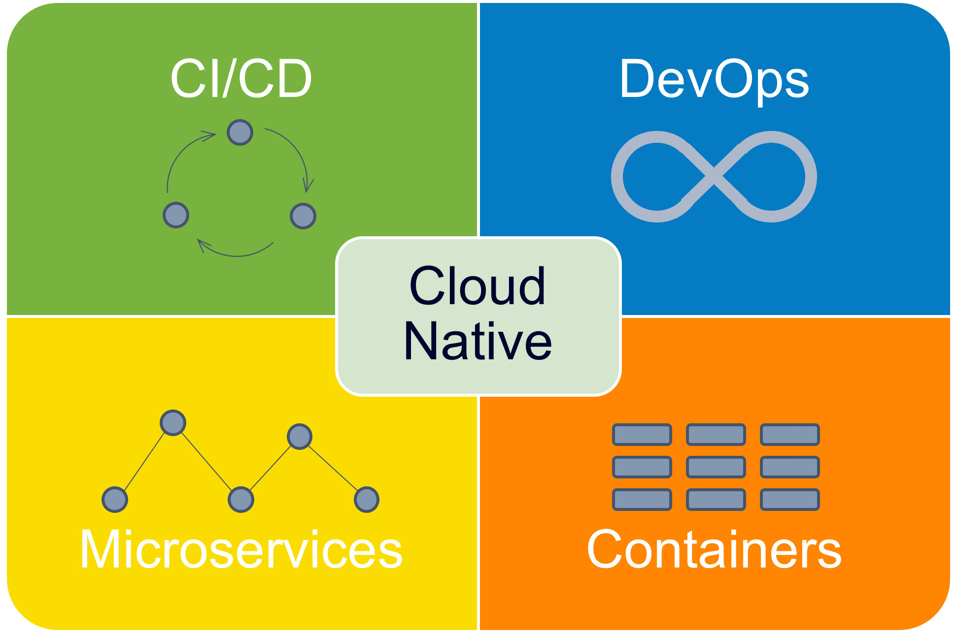 Cloud servers and DevOps