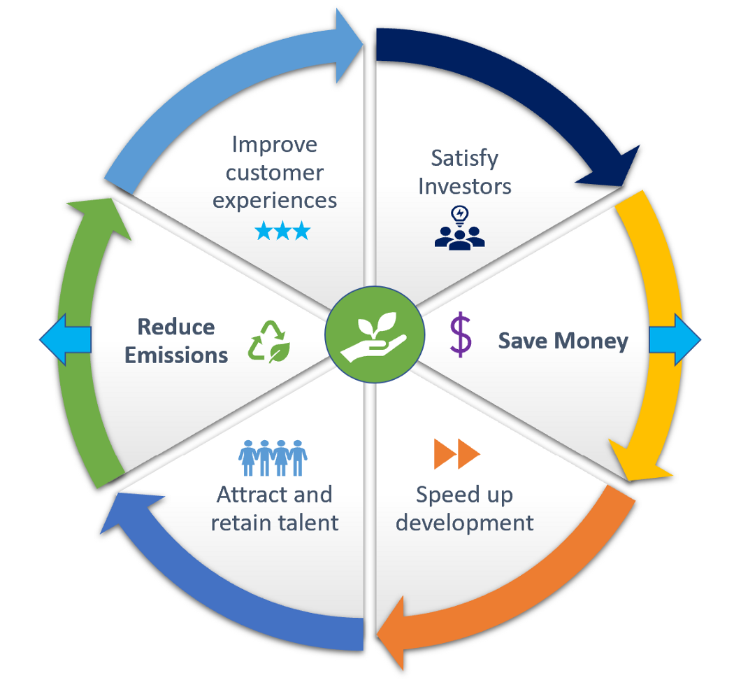 sustainable cloud