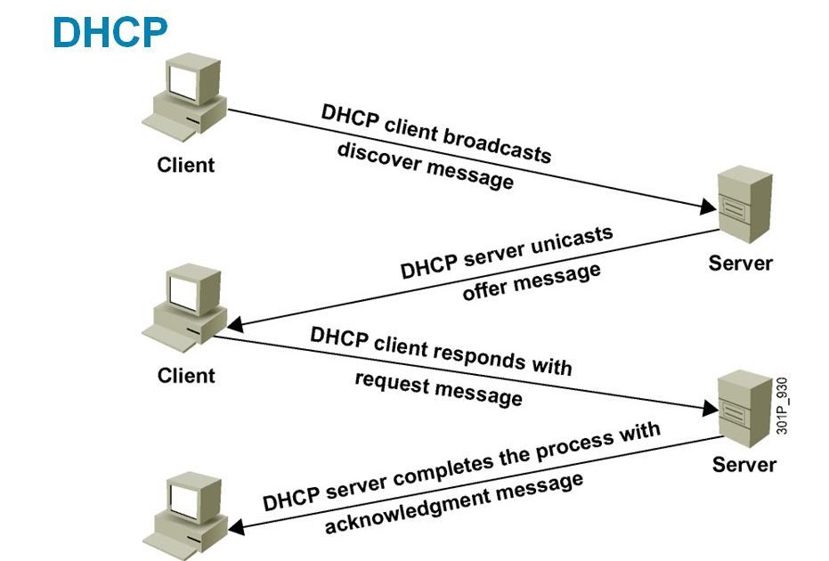 Схема работы DHCP