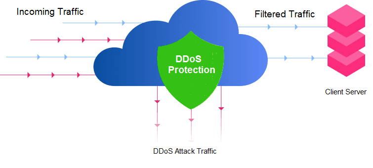 Схема работы защиты от DDoS атак