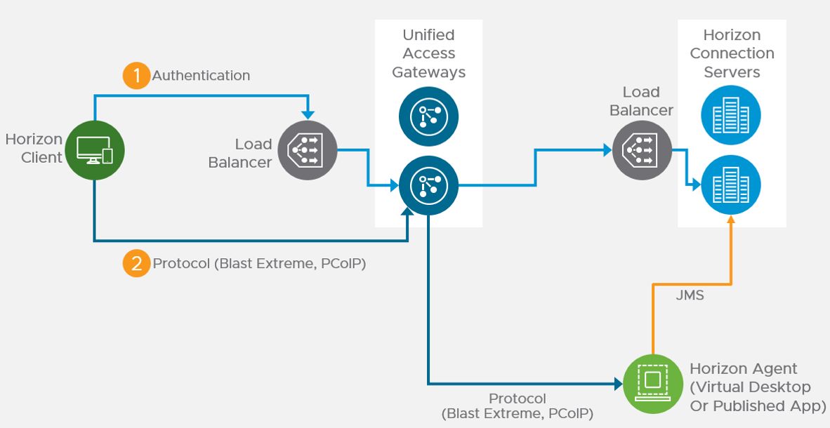 VDI architecture