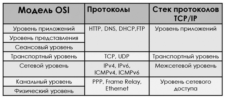 Сравнение протоколов