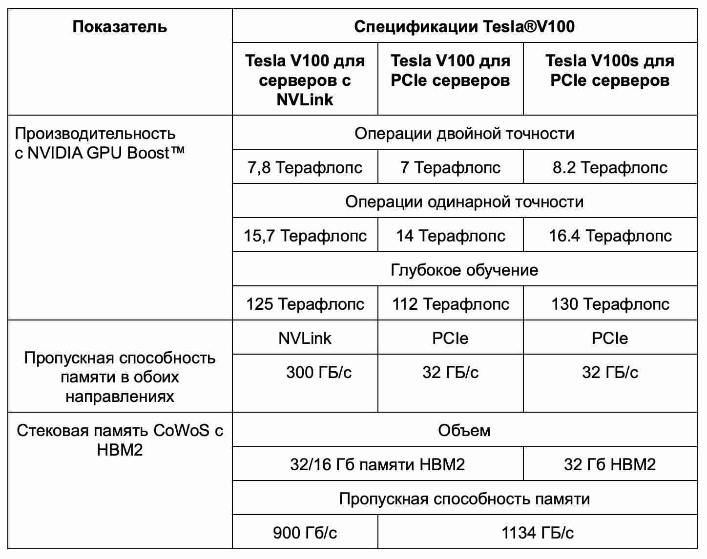 характеристики Tesla v100