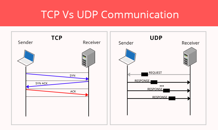 TCP vs UDP