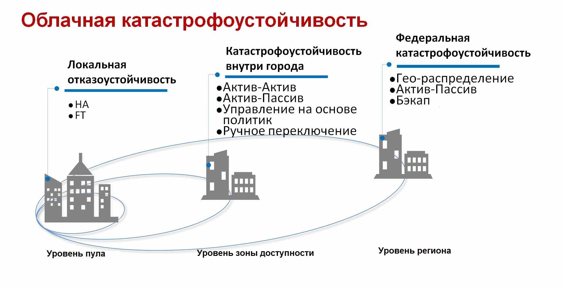 Как повысить отказоустойчивость инфраструктуры