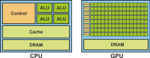 CPU и GPU: в чем отличие