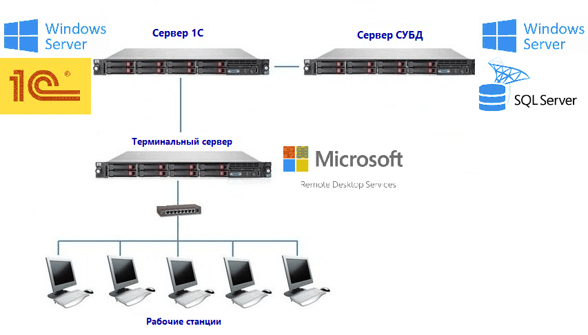 как работает сервер 1С