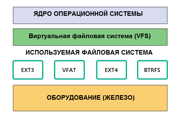 Файловая система Linux