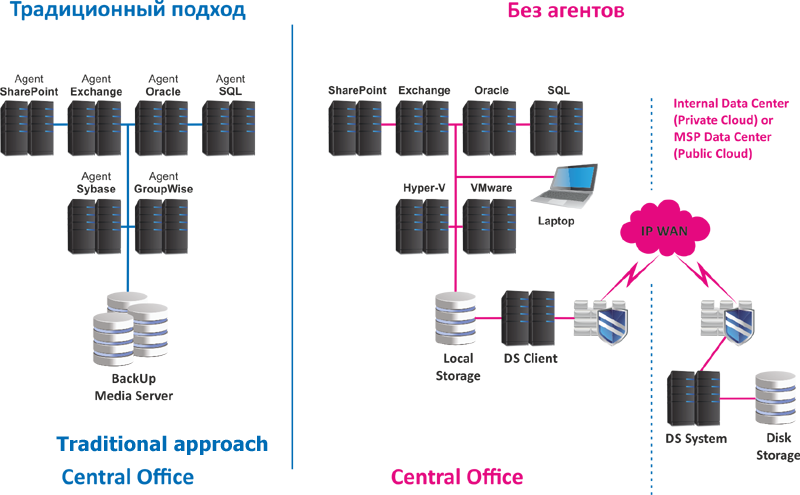 Схема работы резервного копирования Cloud4Y Backup (Backup as a Service) Схема работы резервного копирования Cloud4Y Backup (Backup as a Service)
