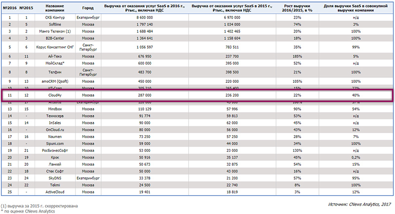 рейтинг2017саас.jpg