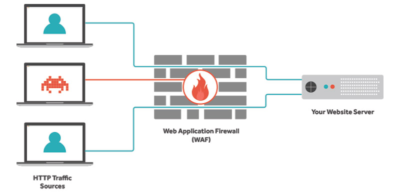 What is a Web Application Firewall?