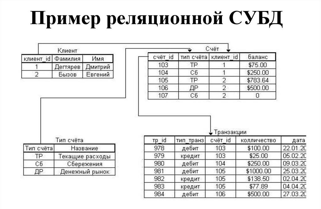 Реляционные БД