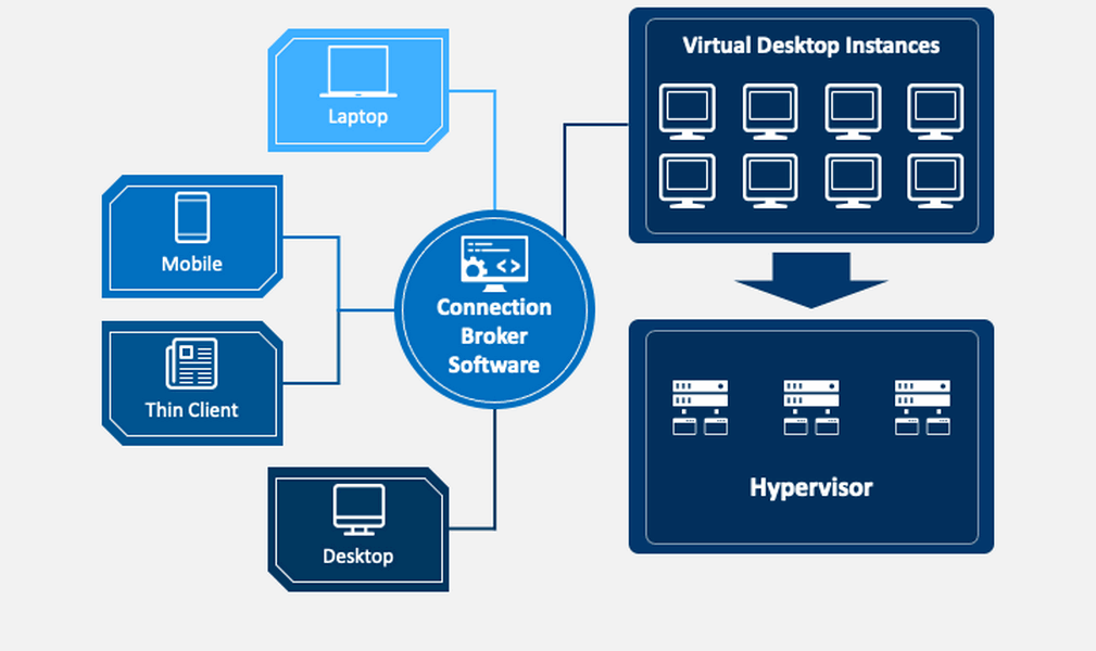 how VDI works