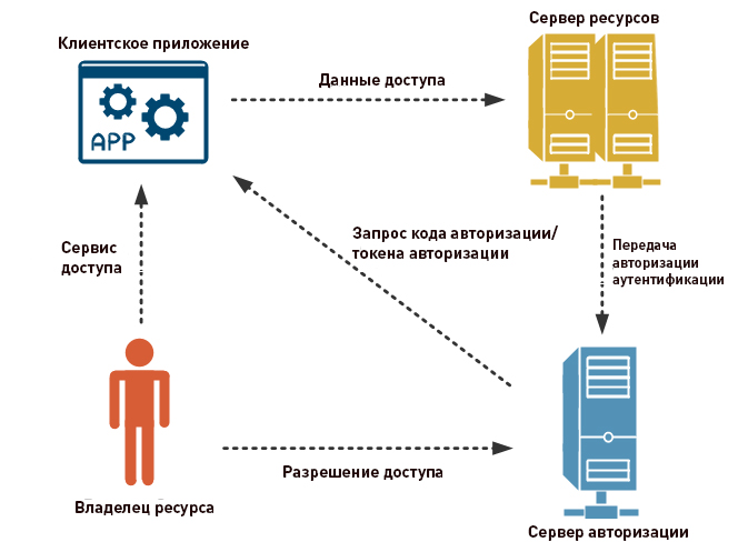 Что такое OAuth 2.0