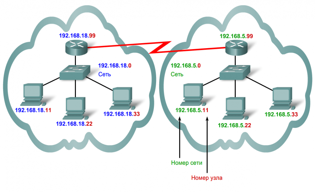 Ip page. IP адреса для локальных сетей. Что такое IP-адрес сетевого компьютера?. IP адрес схема работы. Схема распределения IP-адресов.