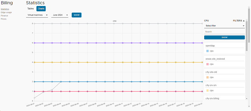 Graph for all VMs