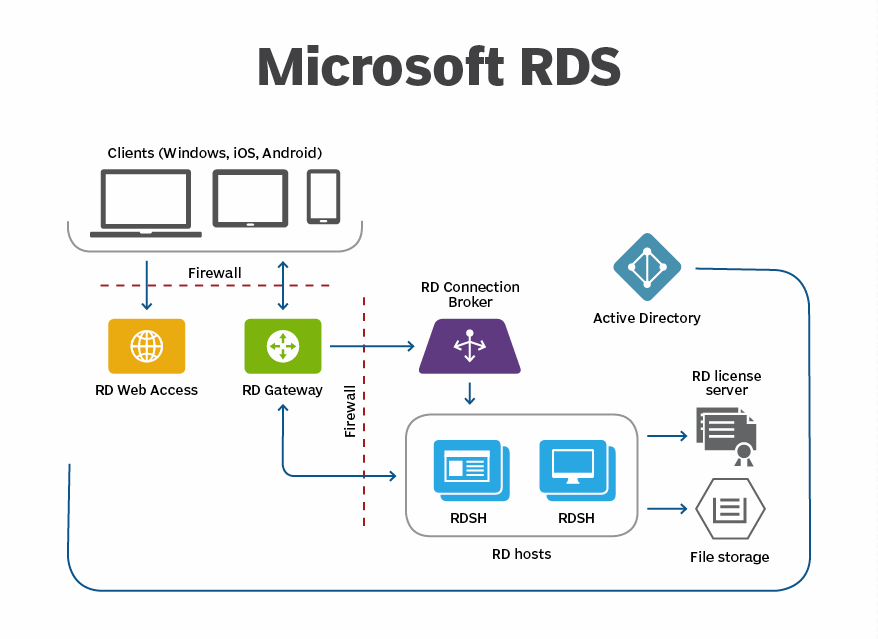 Session host. RDS Windows Server. Схема Microsoft RDS. Remote desktop services. Microsoft Windows Remote desktop services.