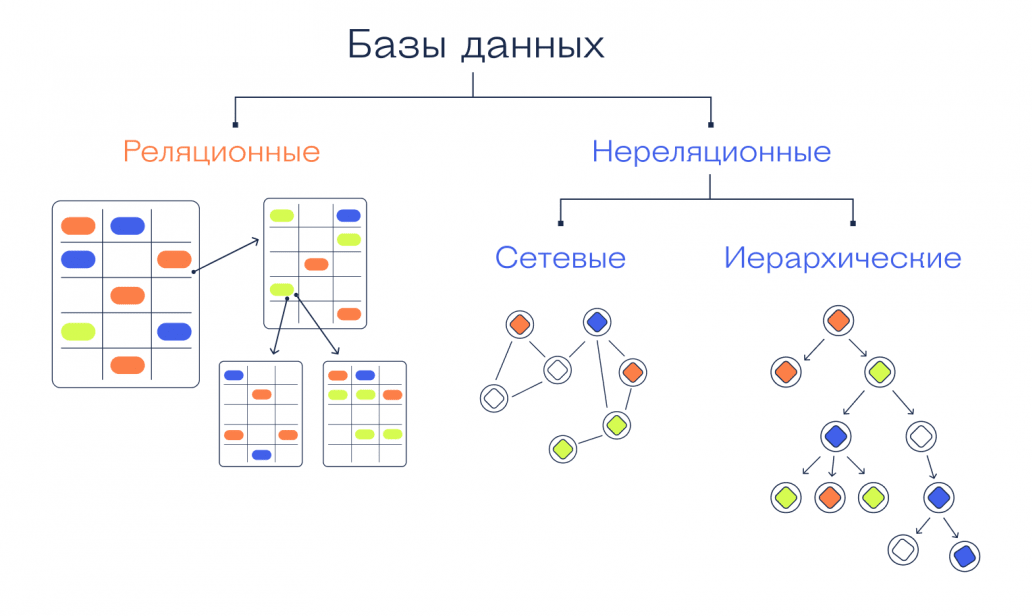 БД и её типы