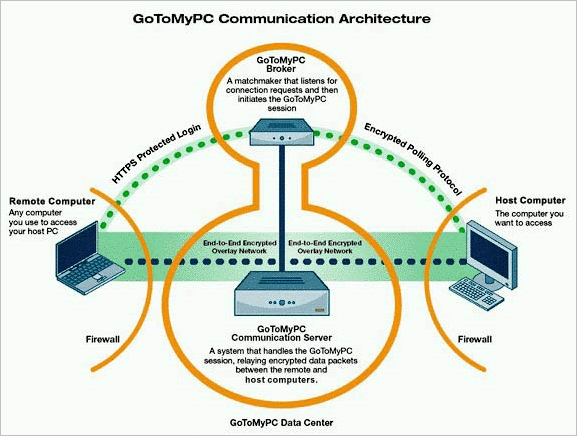 GoToMyPC