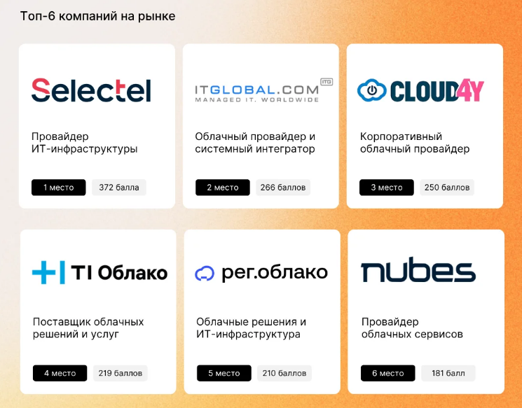 Cloud4Y вошёл в топ (3 место).png