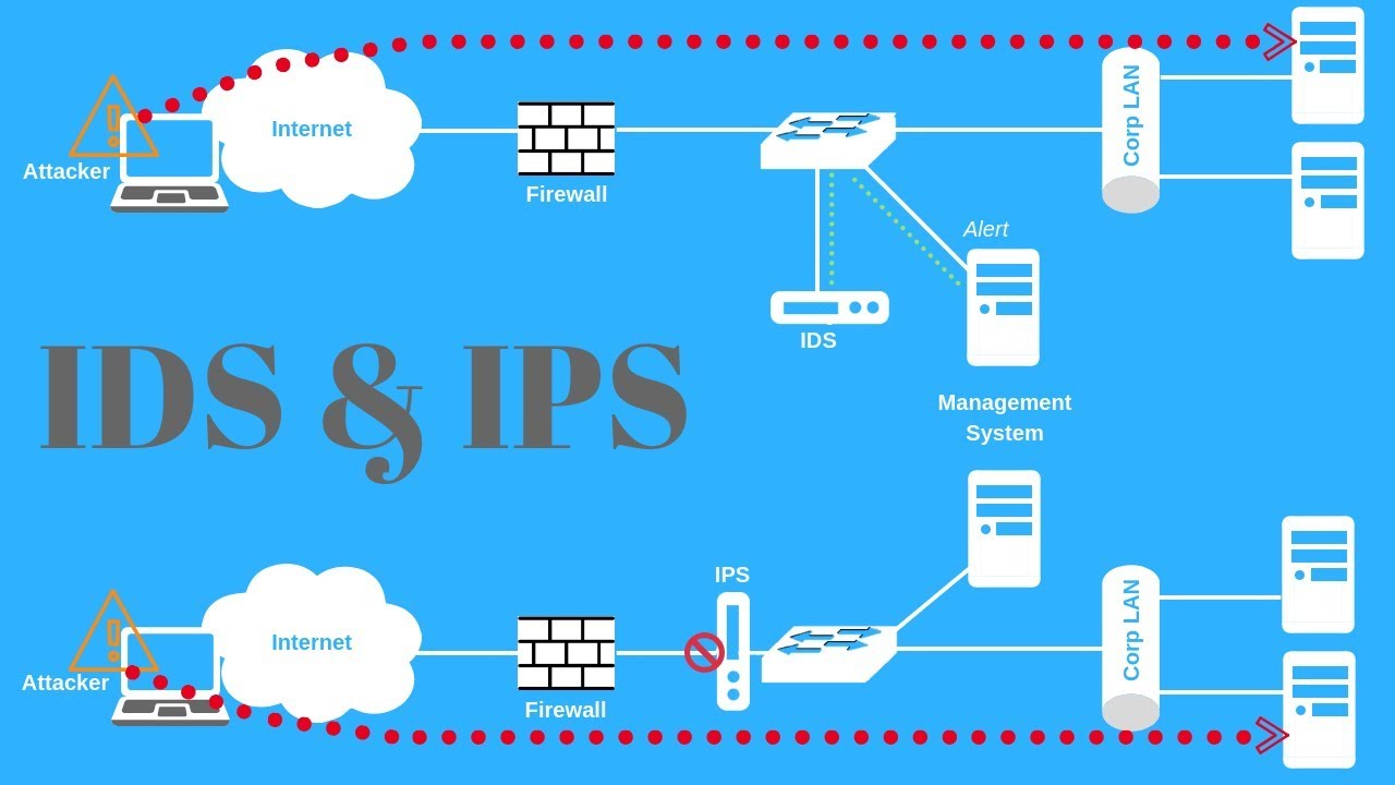 IDS and IPS