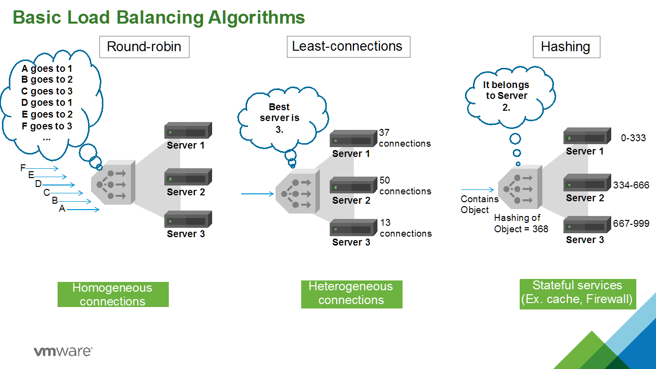 Load balancing algorithms