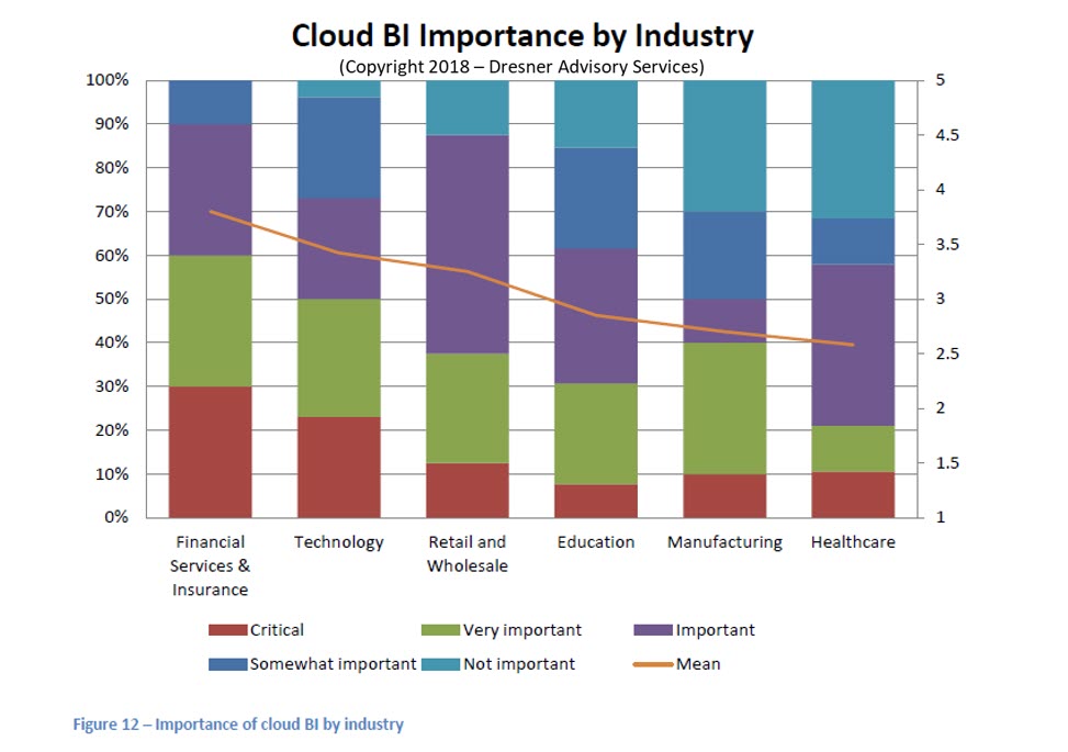 Cloud-BI-Importance-by-industry.jpg