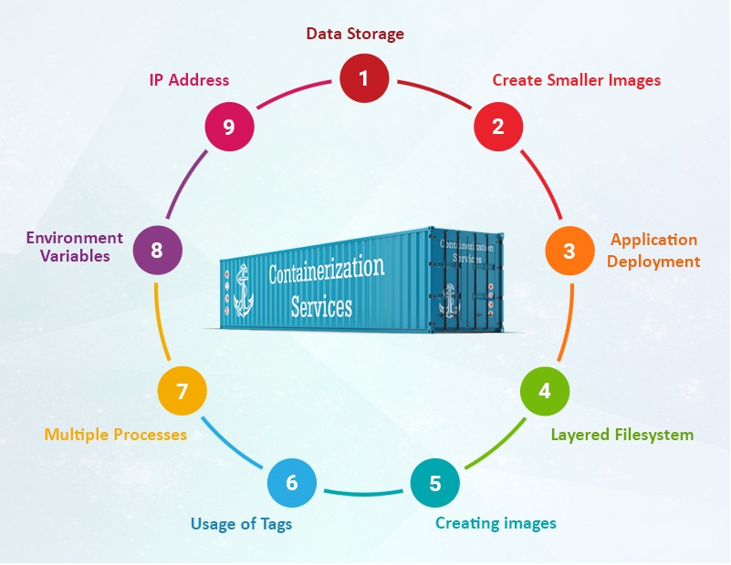Containerization technology