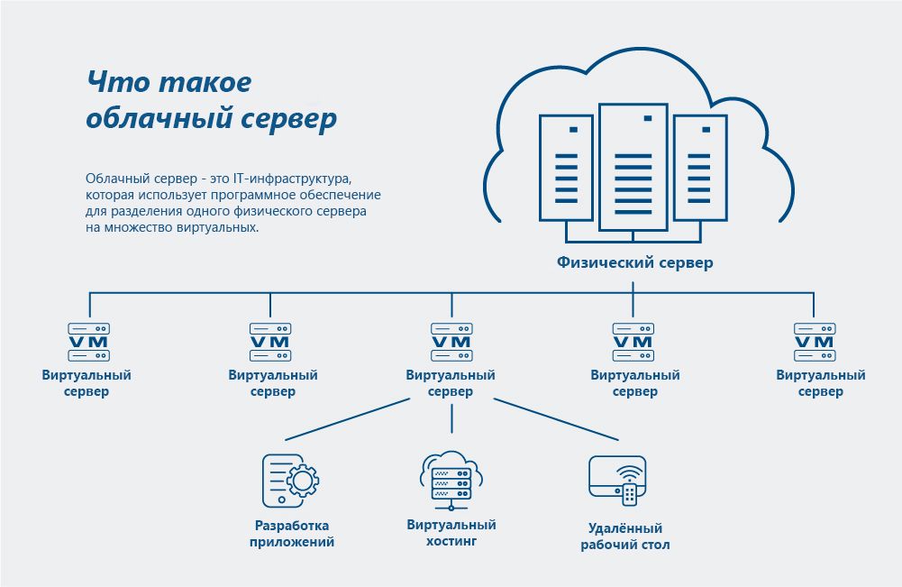 Что такое облачный сервер