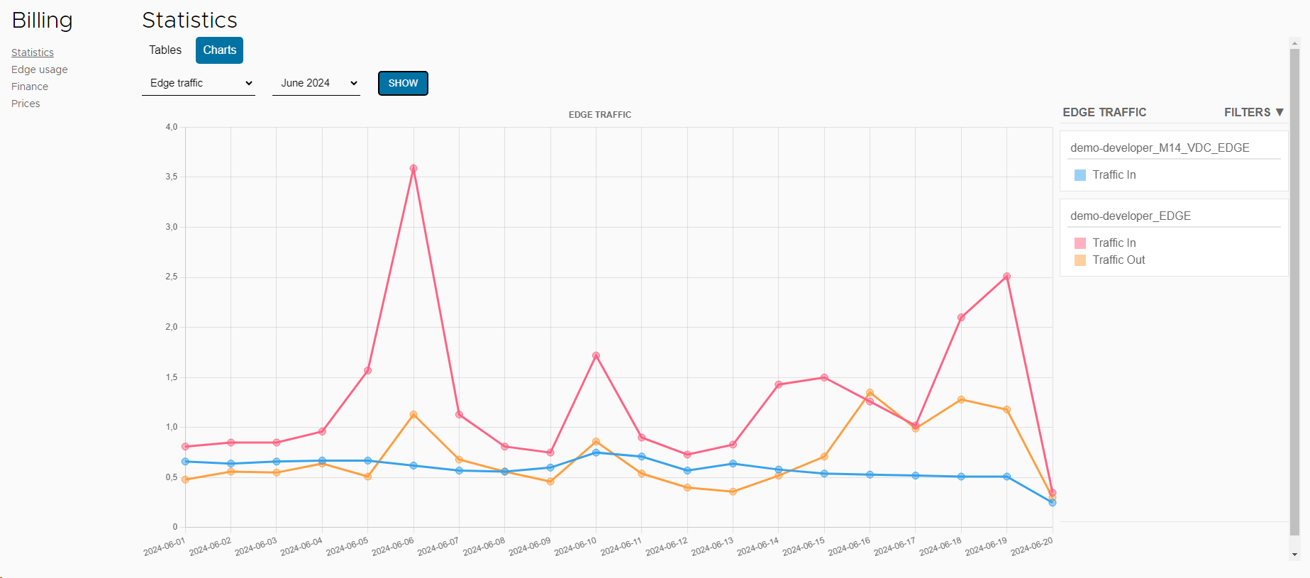 View of data from graphs View of data from graphs