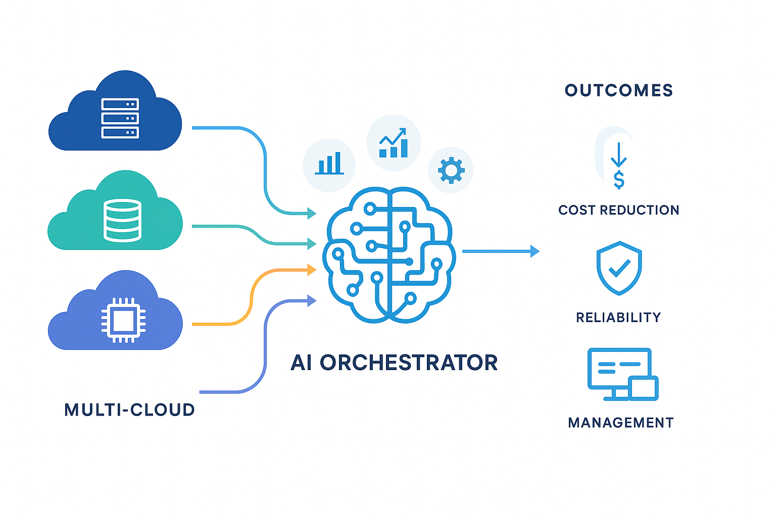 Cхема архитектуры мультиоблака с AI-оркестратором.png Cхема архитектуры мультиоблака с AI-оркестратором.png