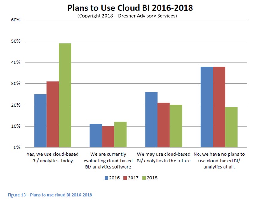 Plan-to-use-Cloud-BI-2016-2018.jpg