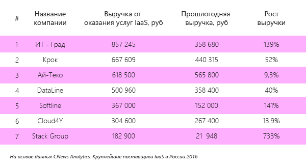 cloud4y_top7_rating_russia.png Рейтинг IaaS 2016.png