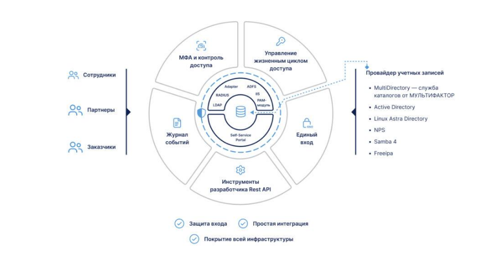 система многофакторной аутентификации MULTIFACTOR.png система многофакторной аутентификации MULTIFACTOR.png