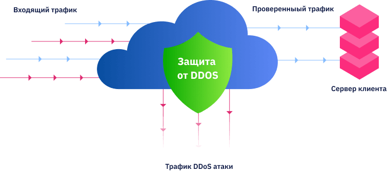 защита от Ддос Схема работы защиты от DDoS атак