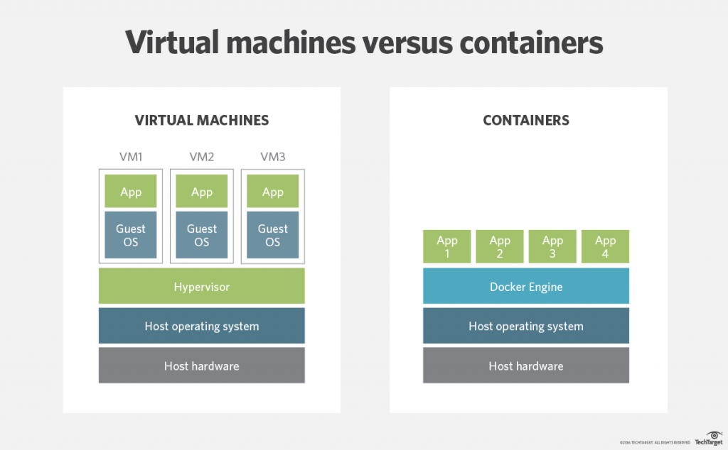 Виртуальные машины и контейнеры