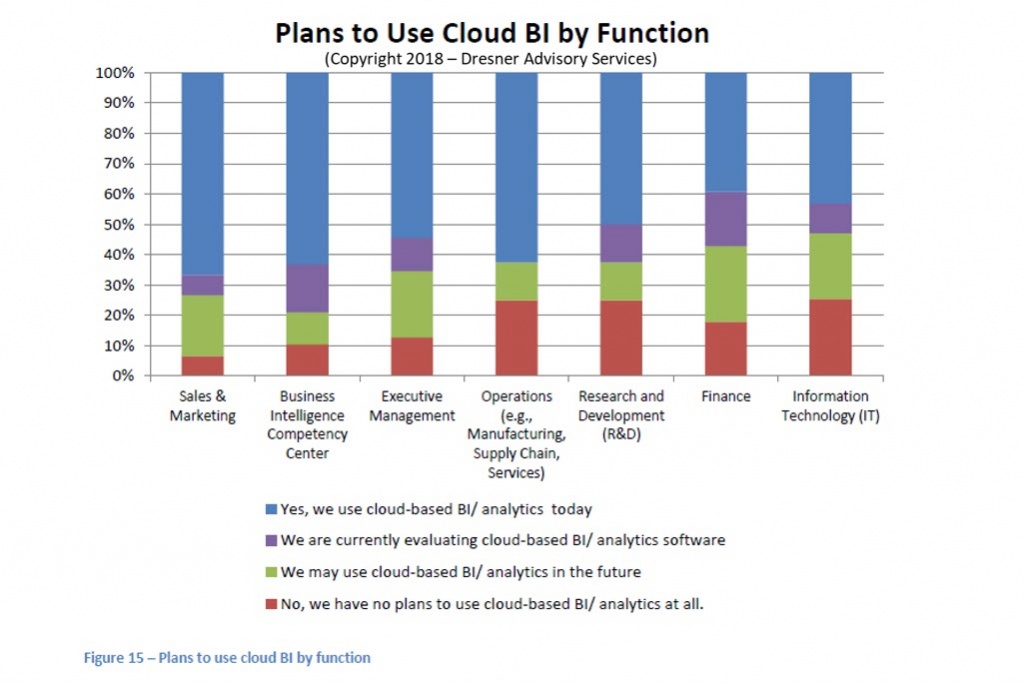 Plans-To-Use-Cloud-BI-By-Function.jpg