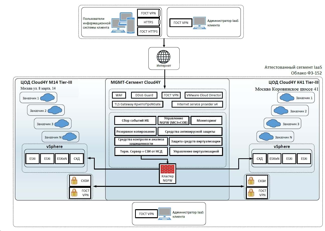 Организация защищённой облачной среды по 152-ФЗ.jpg Организация защищённой облачной среды по 152-ФЗ.jpg